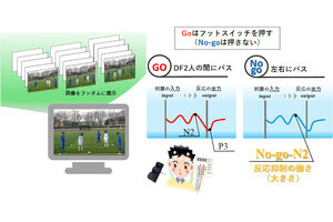 優秀なサッカー選手ほどパスの出す出さない判断が早い、大阪公大が脳波測定で確認