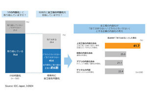 企業の7割超がIT内製化を実践、上流工程の内製化を志向