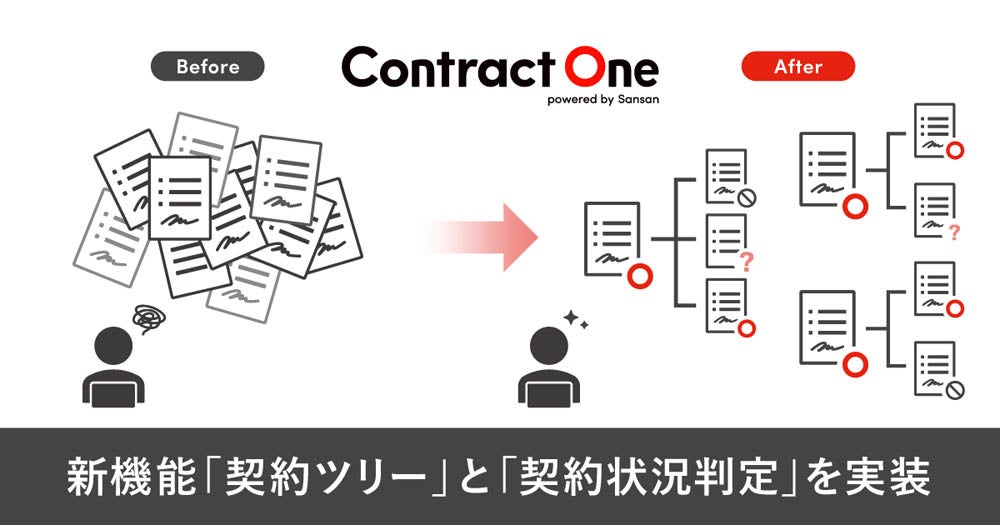 「Contract One」の2つの新機能が発表された