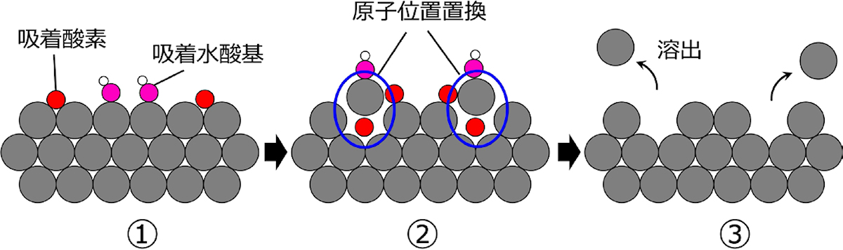 白金表面原子の溶出過程