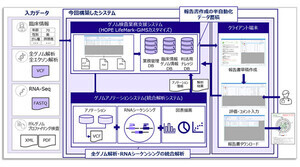 富士通Japanと静岡がんセンター、「がんゲノム医療統合システム」を構築