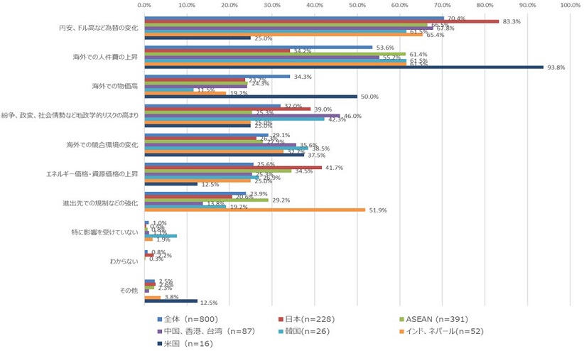 国際情勢の変化による海外事業への影響（最大3項目までの複数回答、地域別）