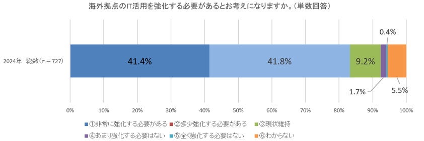 海外拠点のIT活用を強化する必要性