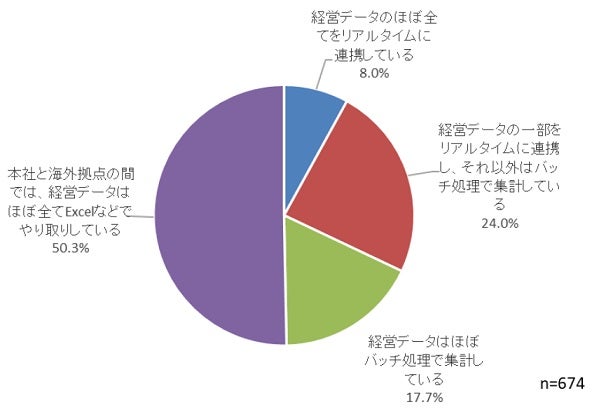 海外拠点を含むグループの経営データ（会計、販売、購買、在庫）の管理状況