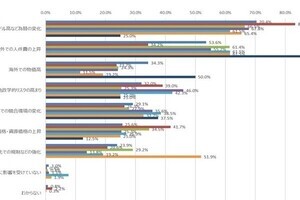 海外日系企業の8割が「海外拠点のIT活用を強化する必要がある」B-EN-Gが調査