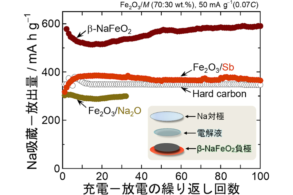 β-NaFeO2負極のNa吸蔵-放出量(放電容量)の充放電繰り返し特性