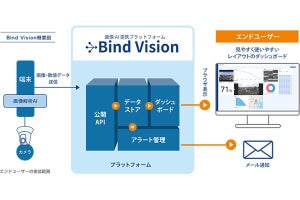 キヤノンITS、画像AI連携プラットフォーム「Bind Vision」を4月に提供開始