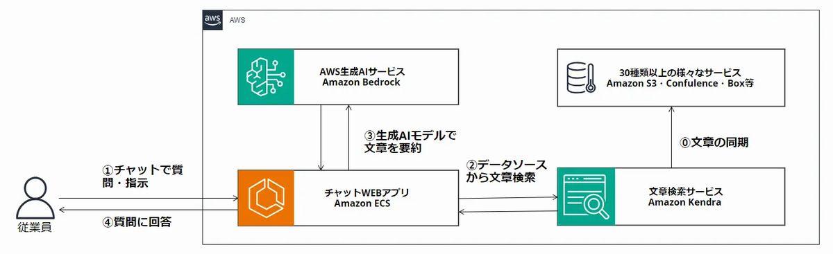 サービス構成イメージ