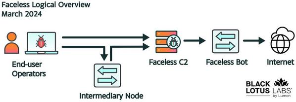 Facelessのプロキシネットワーク概念図 - 引用：Lumen