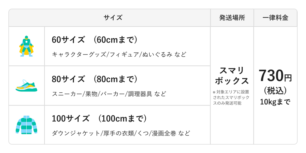 「エコメルカリ便」の概要