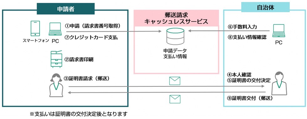 「郵送請求キャッシュレスサービス」を利用した郵送請求の流れ