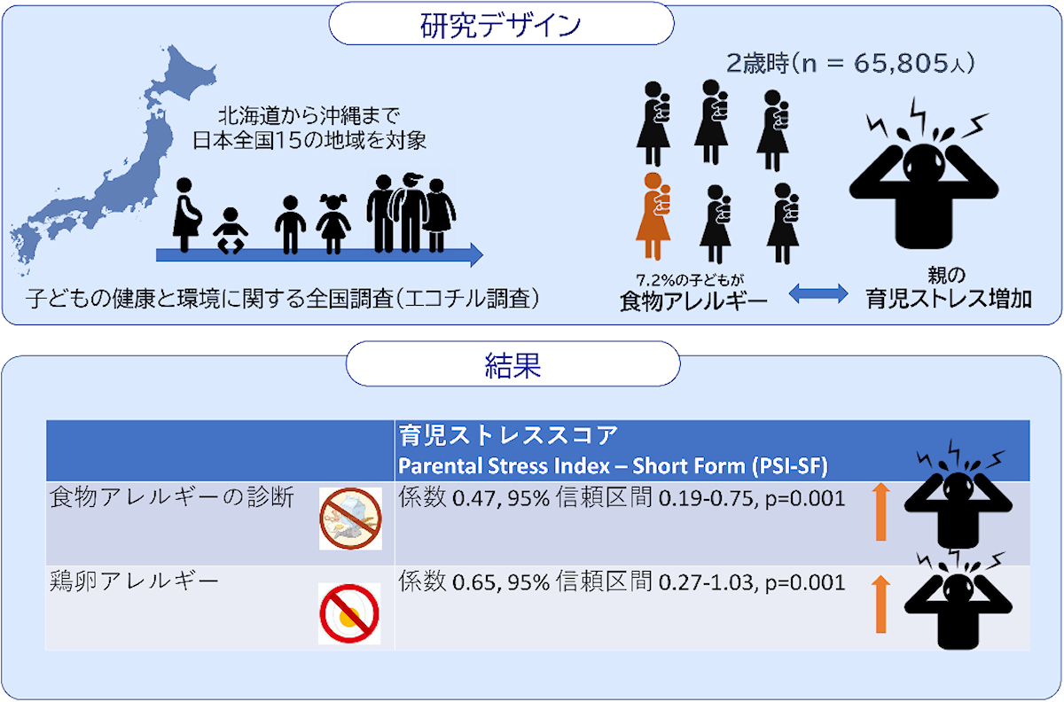 研究デザインとその結果