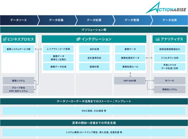 TIS、データ分析と経営管理を支援するサービス群「ACTIONARISE」をリニューアル