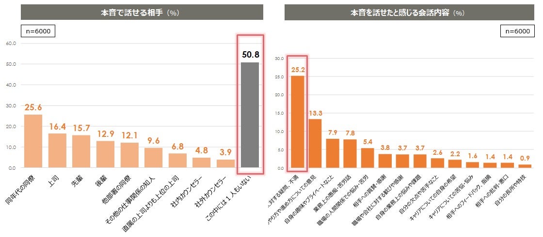 職場で本音を話せる相手と会話内容（％）