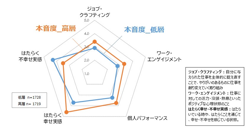 職場での対話の本音度合いの高低別特徴（平均値・pt）