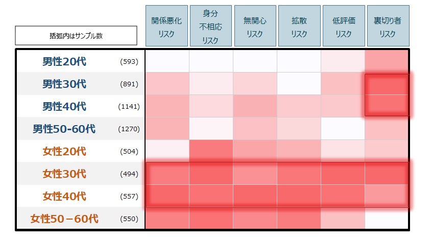 職職場で本音を話せない要因（性年代別）