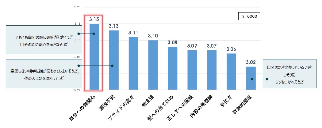 本音で話しにくい相手の特徴（カテゴリ別平均値、pt、5点満点）