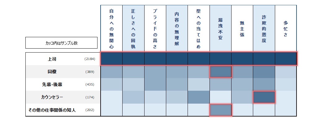 本音で話しにくい相手の特徴（属性別）