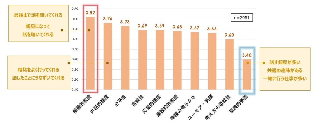 本音で話しにくい相手の特徴（カテゴリ別平均値、pt、5点満点）