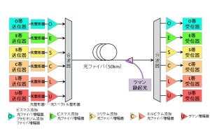 NICT、既存の光ファイバ伝送で伝送容量と周波数帯域の世界記録を達成