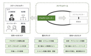 変化に強いアジャイル型の組織構築を支援する「アジャイル開発支援サービス」 - LTS