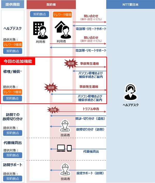 サービスの概要図