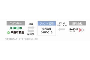 JR東日本×東急不動産、再生可能エネルギーファンド「Sandia」を設立