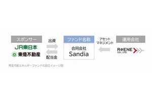 JR東日本×東急不動産、再生可能エネルギーファンド「Sandia」を設立