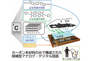 東大とNTT、有機半導体技術でカーボン系材料のみの電子回路を開発