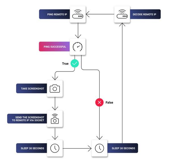 スクリーンショットの窃取フロー - 引用：ReversingLabs