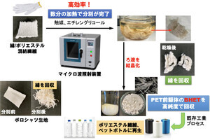 阪大、混紡繊維を分別しリサイクルする技術を開発しアパレル界に貢献