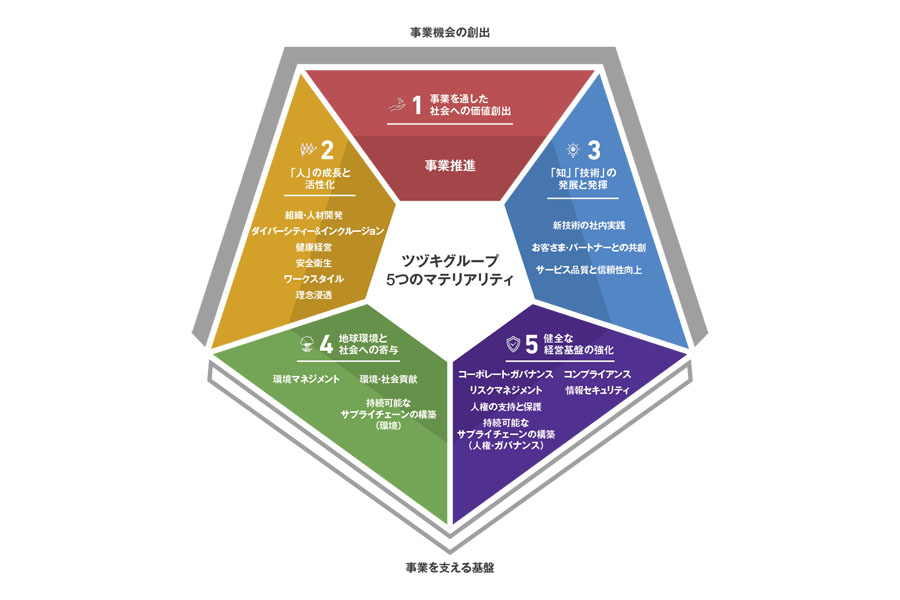 新たなマテリアリティ