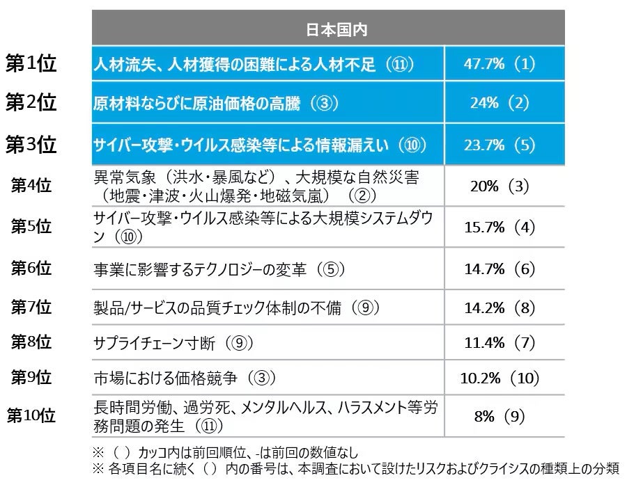 日本国内における、優先して着手が必要と思われるリスクの種類