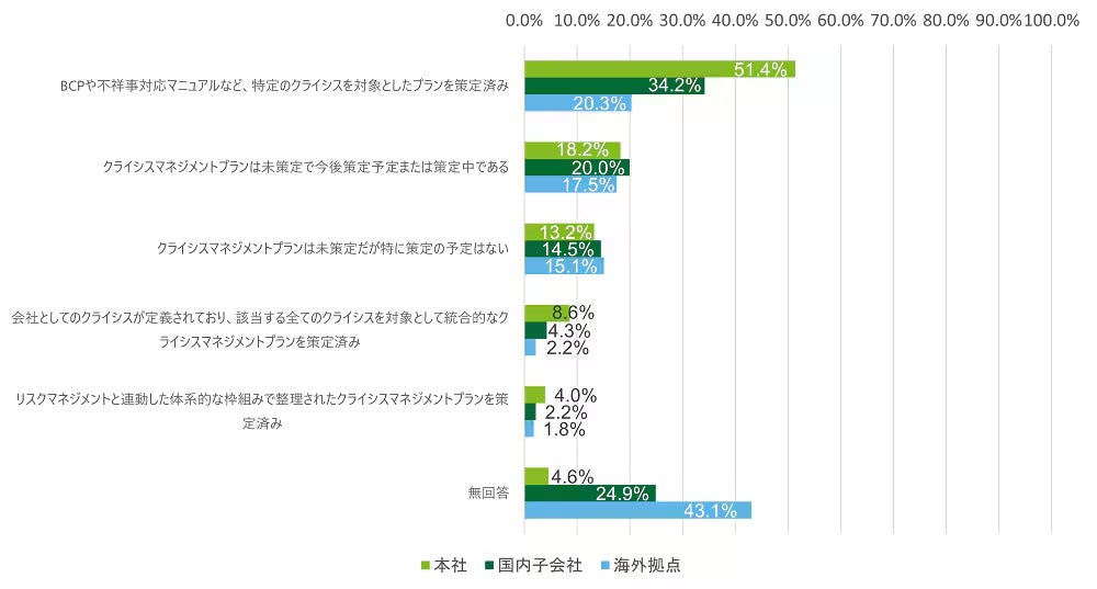 「クライシスマネジメントプラン（リスクが顕在化した場合に被害を最小限にするための基本方針や対応計画）」の策定状況