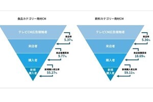 SalesPlus×電通×unerry、テレビCM接触者の来店／購買を計測・分析するサービス