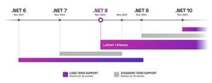 .NET 7のサポートが2024年5月14日に終了すると警告、Microsoft