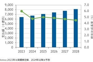 2023年の国内ITサービス市場は前年比6.0％増の6兆4608億円- IDC