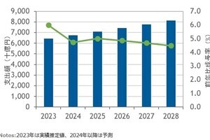 2023年の国内ITサービス市場は前年比6.0％増の6兆4608億円- IDC