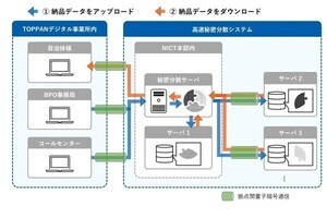 TOPPAN×NICT、自治体向けBPO事業で量子暗号と秘密分散システムの有用性を確認