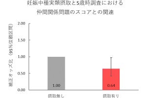 妊婦のナッツ摂取で子の仲間関係問題リスクが低くなる可能性、明治が確認