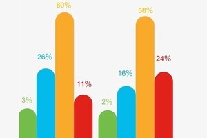 サイバー攻撃に柔軟に対応できる日本組織はわずか2%、意味あるセキュリティ投資を