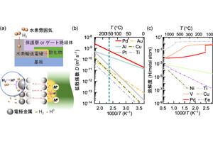 東工大、水素と触媒反応を活用して低接触抵抗「IGZO-TFT」の開発に成功