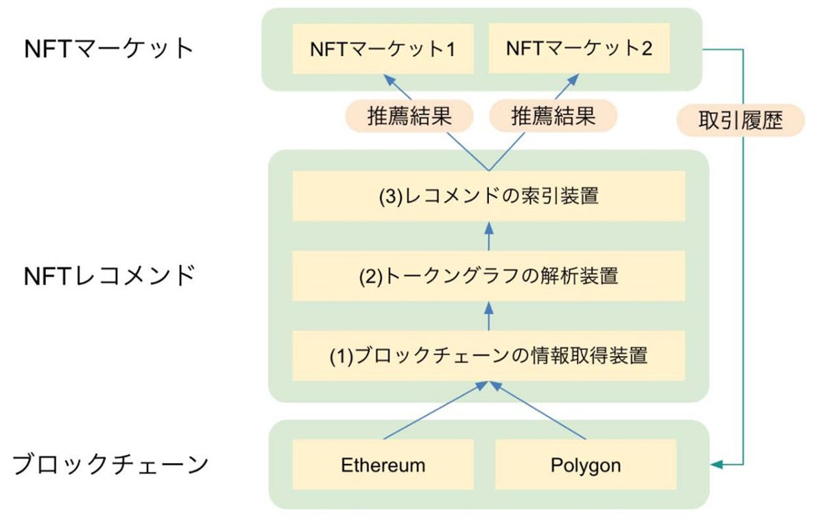 NFTレコメンド技術