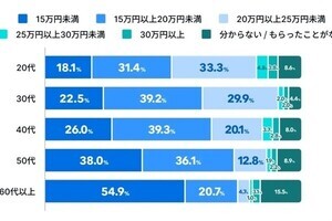 約3割が2024年度給料賃上げ予定、うち2割が「3%以上5％未満」