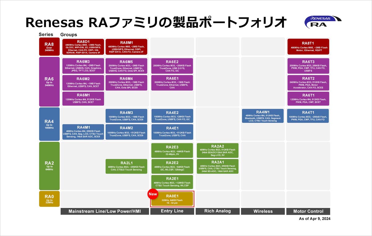 ルネサスのRAファミリの製品ポートフォリオ