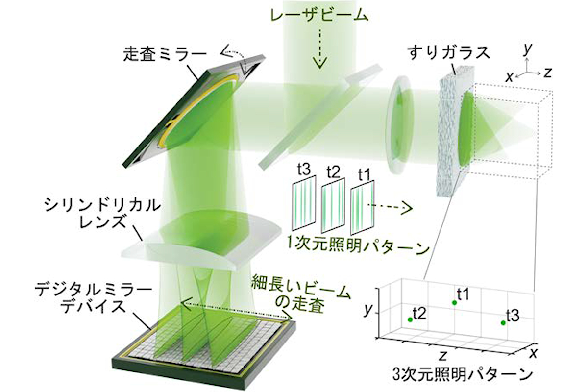 今回開発された光パターン照明手法