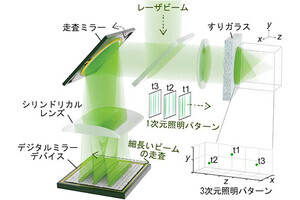 北大など、市販空間光変調器の約1500倍の超高速光パターン切り替えを実現