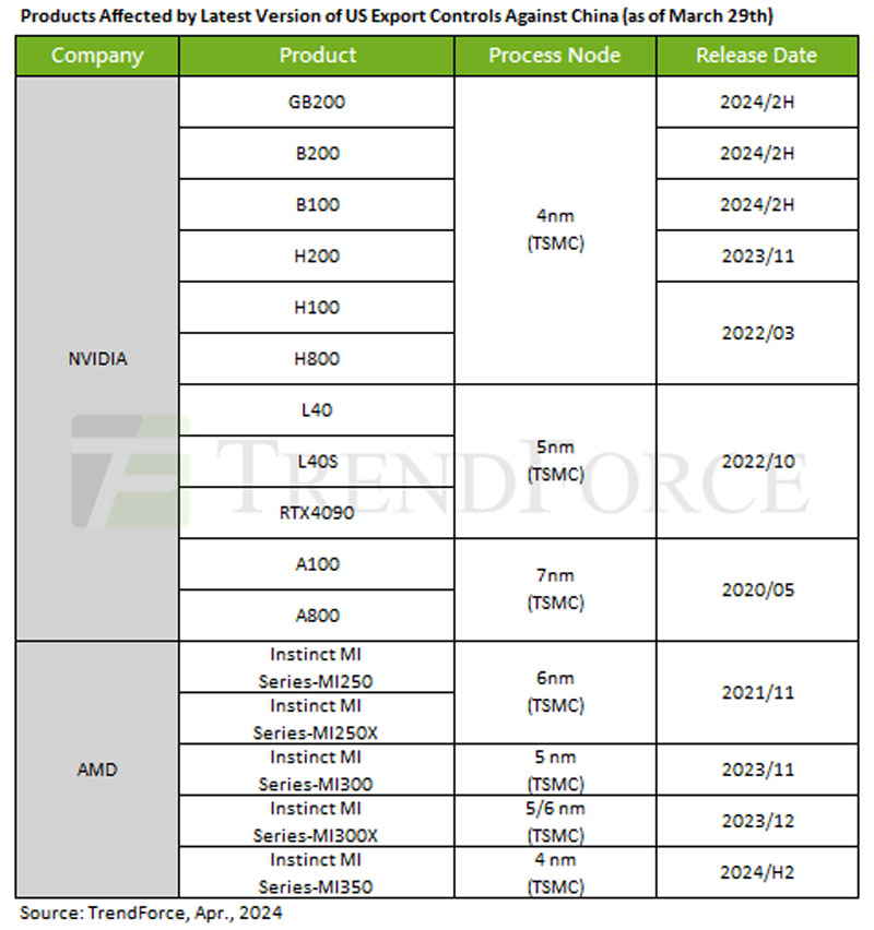 米国の対中輸出規制最新版により影響を受けるNVIDIAとAMDの半導体製品