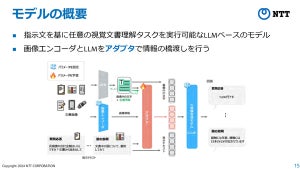 NTTがLLMで文書画像を視覚的に読解する技術を開発 - tsuzumiに搭載し展開も