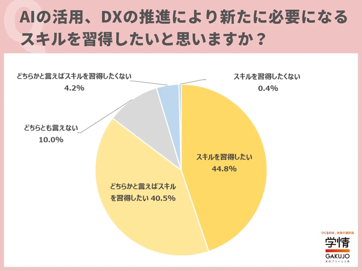 「AI・DXスキルを習得したい」と回答した20代が8割超